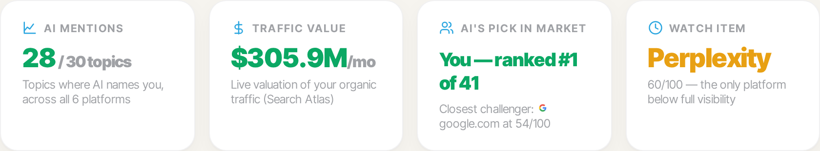 Your AI visibility score