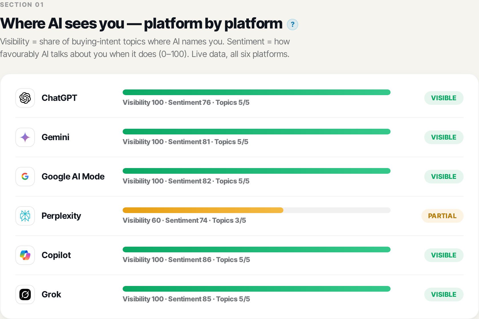 Your visibility on all 6 AI assistants