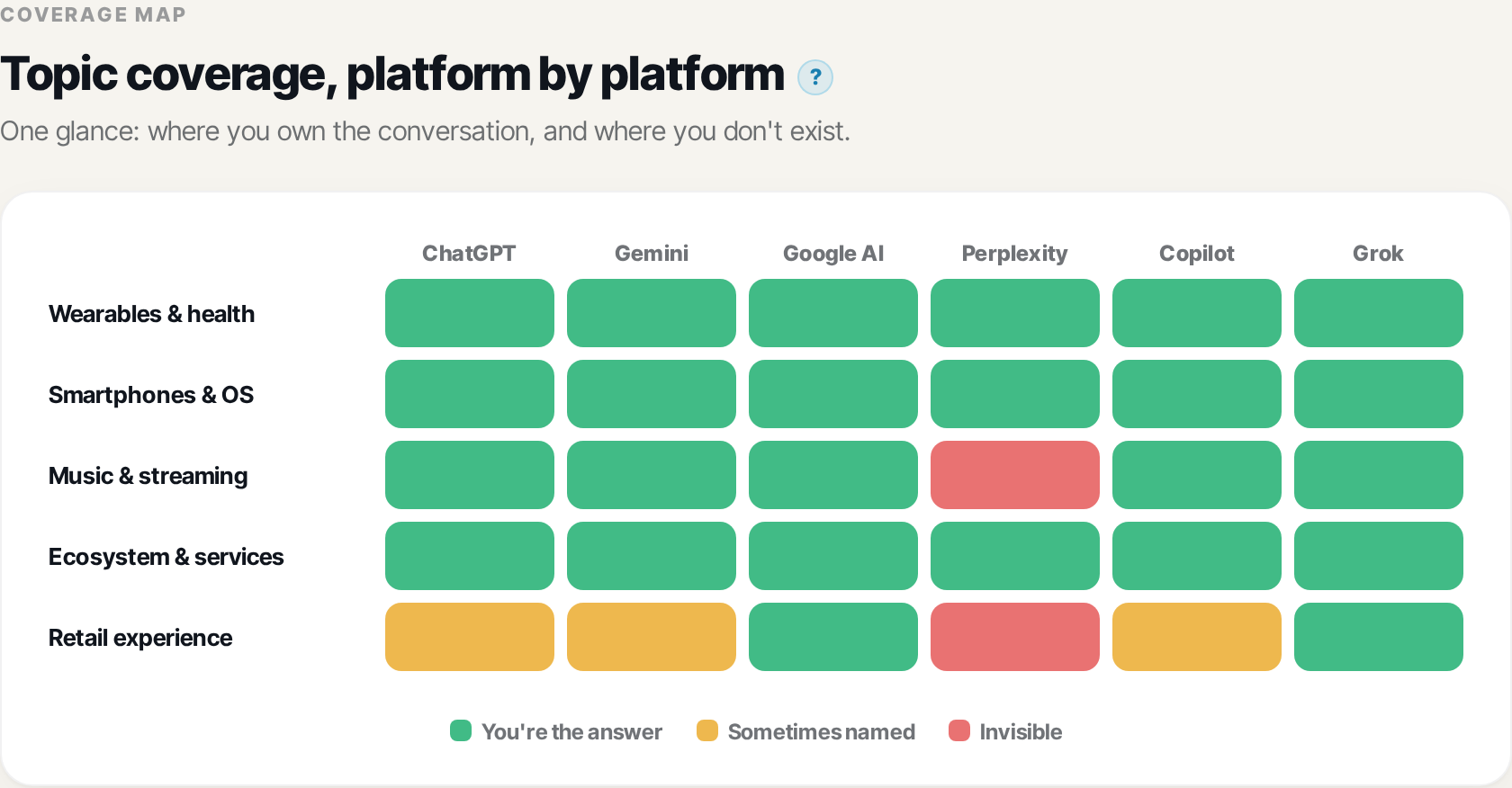 Topic coverage, platform by platform