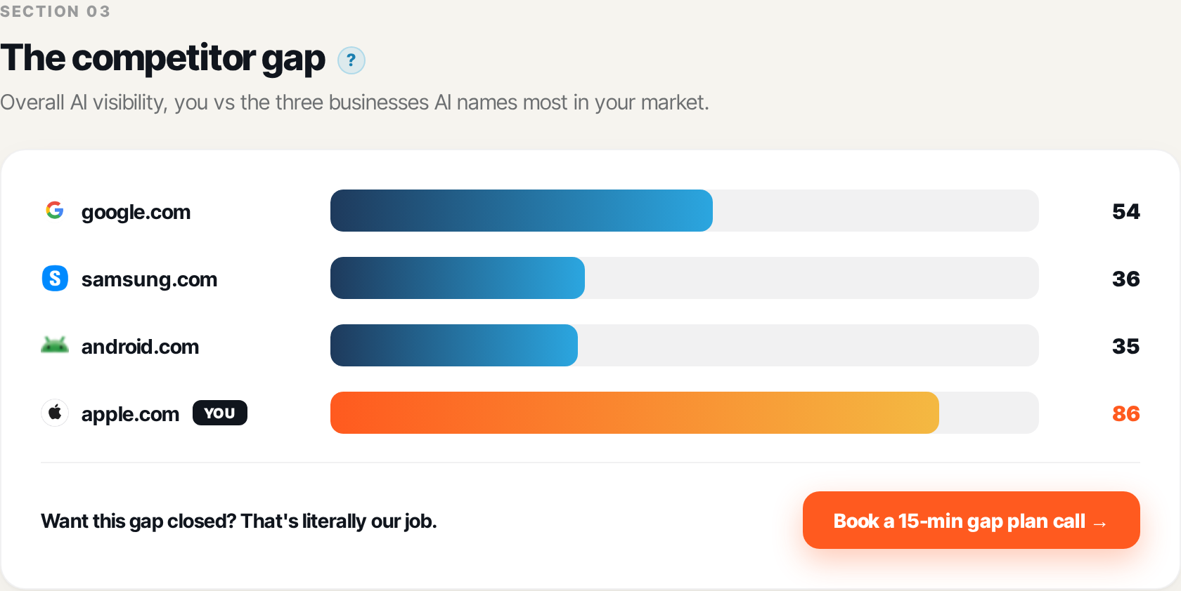 The competitor gap