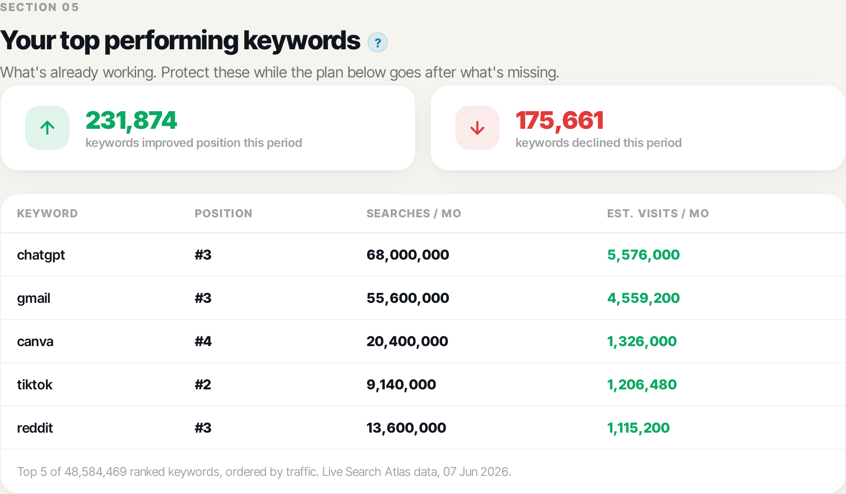 Your top performing keywords