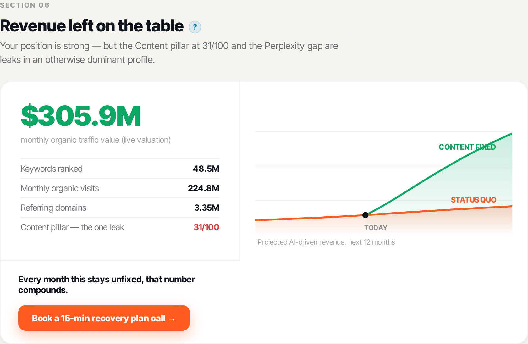 The revenue you&rsquo;re leaving on the table